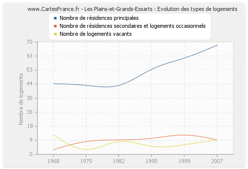 Les Plains-et-Grands-Essarts : Evolution des types de logements